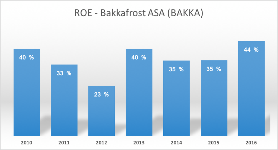 Bakkafrost ROE