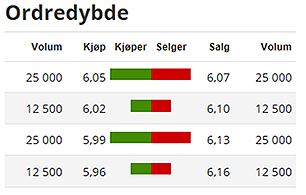 Hva er Spread